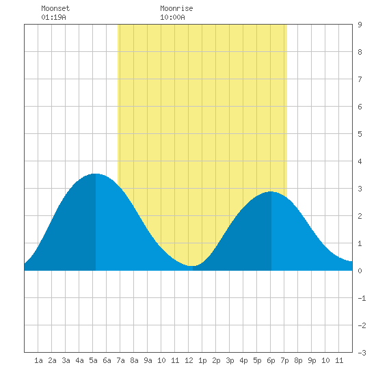 Poughkeepsie tide chart for Tuesday, March 24, 2026