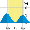 Poughkeepsie tide chart for Tuesday, March 24, 2026