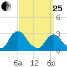 Poughkeepsie tide chart for Wednesday, March 25, 2026