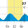Poughkeepsie tide chart for Friday, March 27, 2026