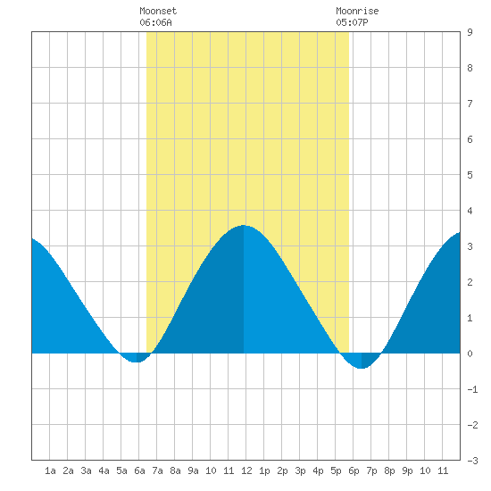Poughkeepsie tide chart for Monday, March 2, 2026