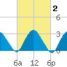 Poughkeepsie tide chart for Monday, March 2, 2026