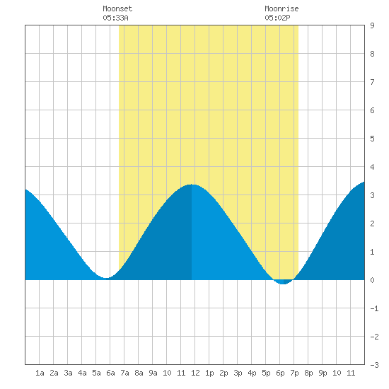 Poughkeepsie tide chart for Monday, March 30, 2026