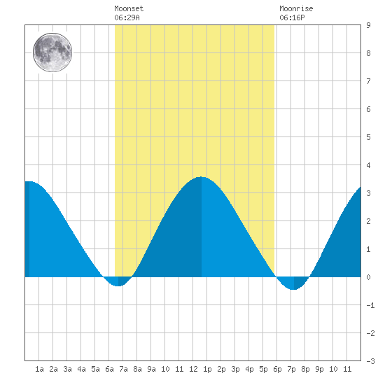 Poughkeepsie tide chart for Tuesday, March 3, 2026