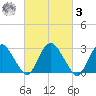 Poughkeepsie tide chart for Tuesday, March 3, 2026