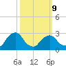 Poughkeepsie tide chart for Monday, March 9, 2026