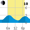 Poughkeepsie tide chart for Friday, April 10, 2026