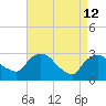 Poughkeepsie tide chart for Sunday, April 12, 2026