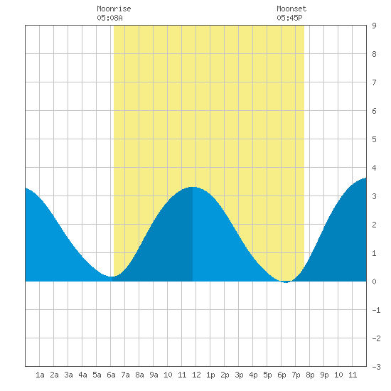 Poughkeepsie tide chart for Wednesday, April 15, 2026