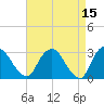 Poughkeepsie tide chart for Wednesday, April 15, 2026