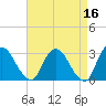 Poughkeepsie tide chart for Thursday, April 16, 2026
