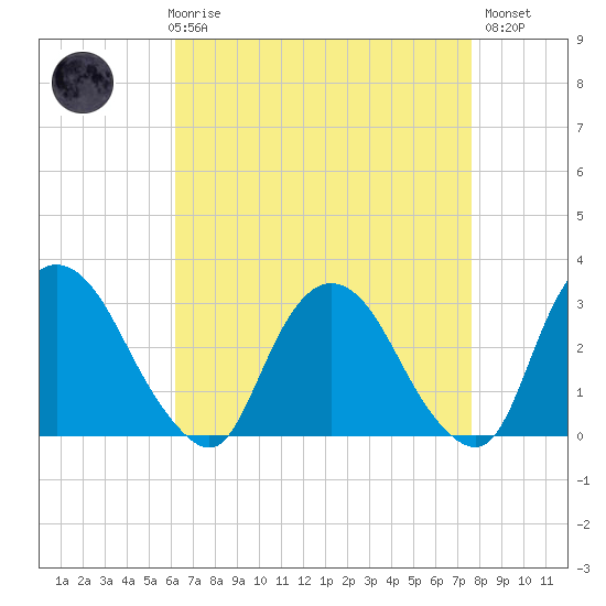 Poughkeepsie tide chart for Friday, April 17, 2026