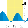 Poughkeepsie tide chart for Sunday, April 19, 2026