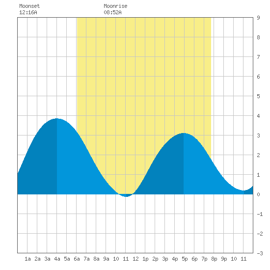 Poughkeepsie tide chart for Tuesday, April 21, 2026