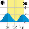 Poughkeepsie tide chart for Thursday, April 23, 2026