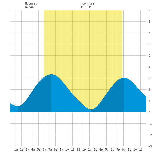 Poughkeepsie tide chart for Friday, April 24, 2026