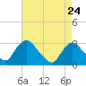 Poughkeepsie tide chart for Friday, April 24, 2026