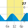 Poughkeepsie tide chart for Monday, April 27, 2026