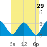 Poughkeepsie tide chart for Wednesday, April 29, 2026