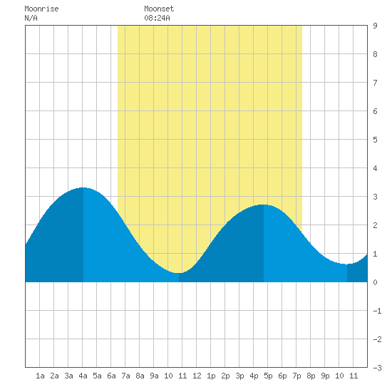 Poughkeepsie tide chart for Monday, April 6, 2026