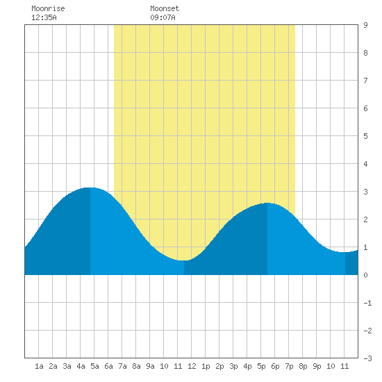 Poughkeepsie tide chart for Tuesday, April 7, 2026