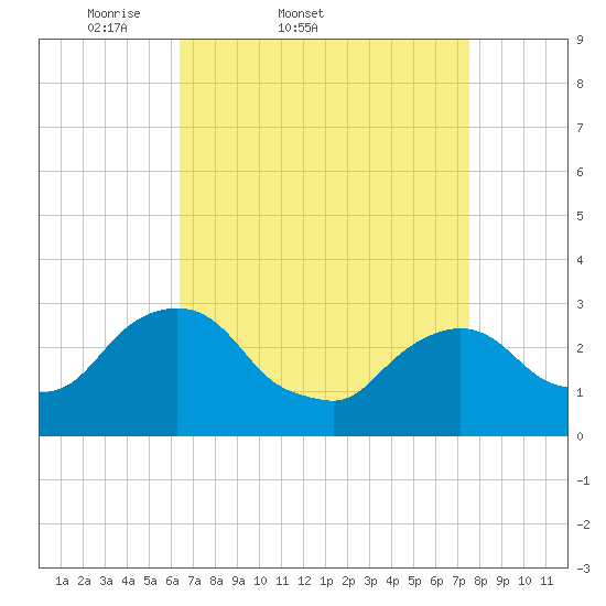 Poughkeepsie tide chart for Thursday, April 9, 2026