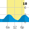 Poughkeepsie tide chart for Sunday, May 10, 2026