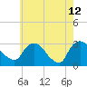 Poughkeepsie tide chart for Tuesday, May 12, 2026