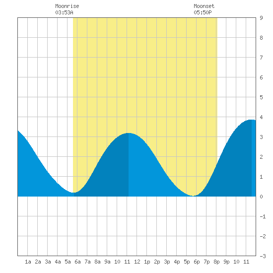 Poughkeepsie tide chart for Thursday, May 14, 2026