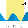 Poughkeepsie tide chart for Thursday, May 14, 2026