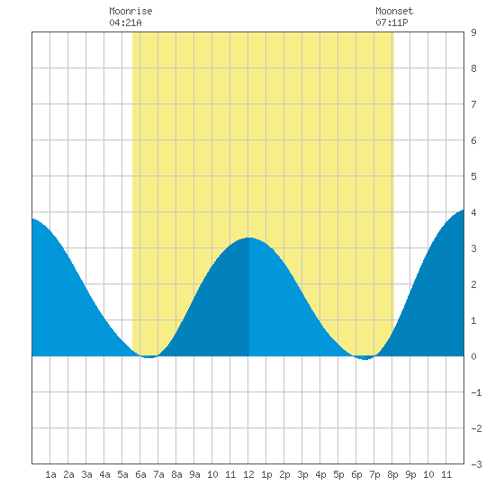 Poughkeepsie tide chart for Friday, May 15, 2026