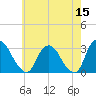 Poughkeepsie tide chart for Friday, May 15, 2026