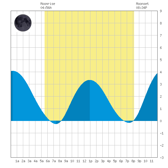 Poughkeepsie tide chart for Saturday, May 16, 2026