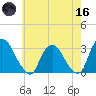 Poughkeepsie tide chart for Saturday, May 16, 2026