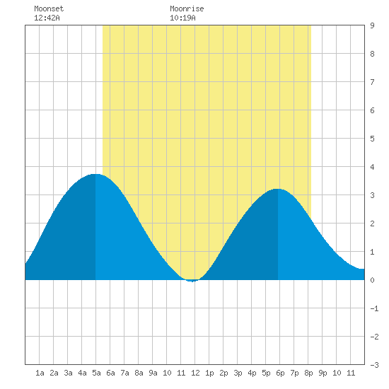 Poughkeepsie tide chart for Thursday, May 21, 2026