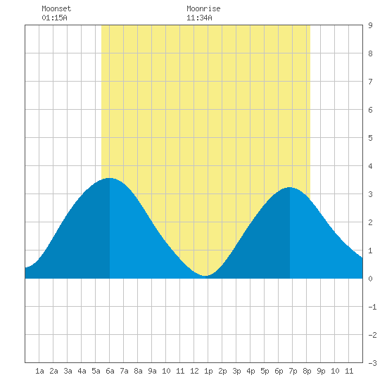 Poughkeepsie tide chart for Friday, May 22, 2026