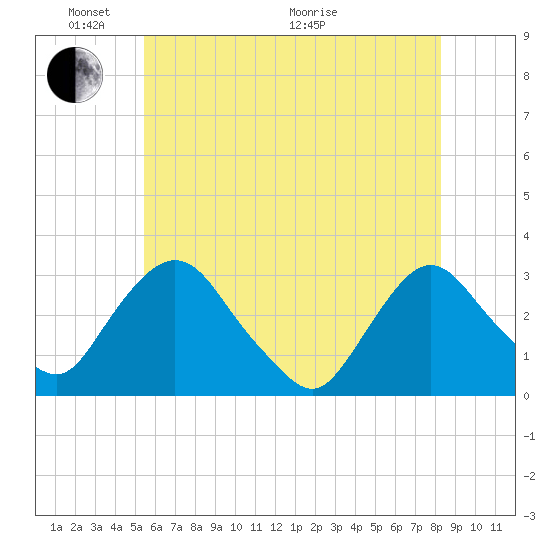 Poughkeepsie tide chart for Saturday, May 23, 2026