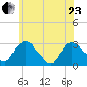 Poughkeepsie tide chart for Saturday, May 23, 2026