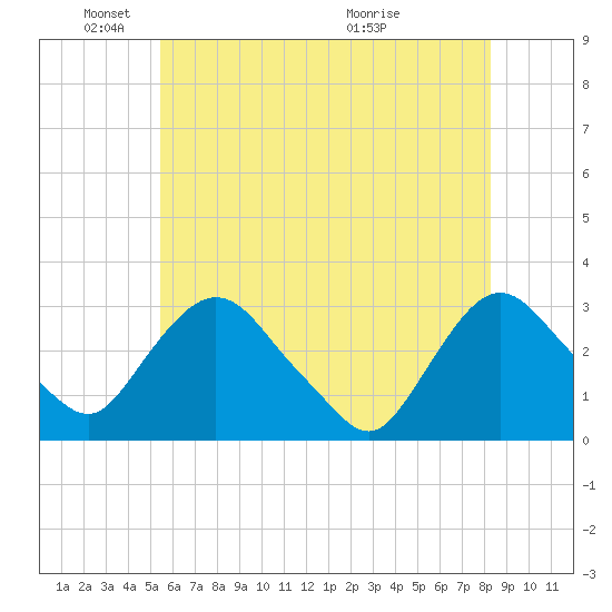 Poughkeepsie tide chart for Sunday, May 24, 2026