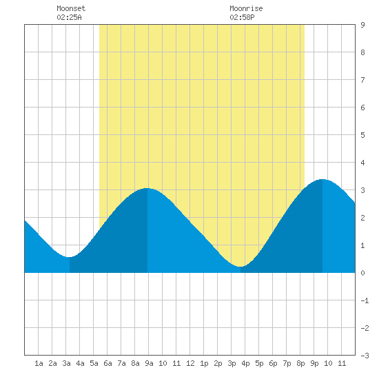Poughkeepsie tide chart for Monday, May 25, 2026