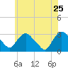 Poughkeepsie tide chart for Monday, May 25, 2026