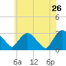 Poughkeepsie tide chart for Tuesday, May 26, 2026