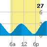 Poughkeepsie tide chart for Wednesday, May 27, 2026