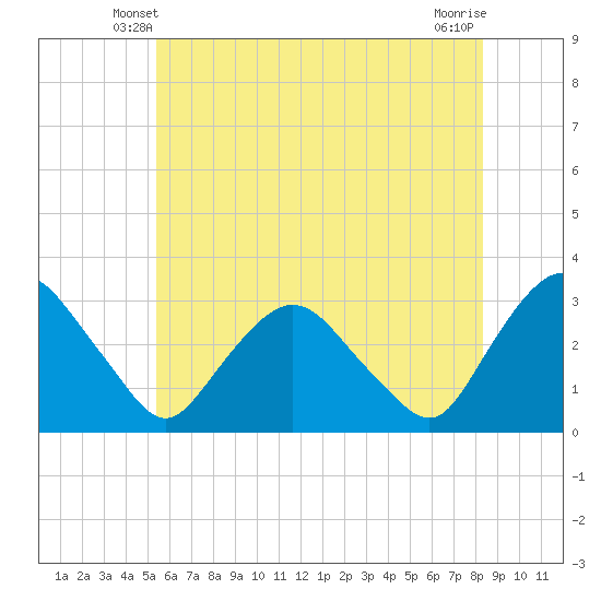 Poughkeepsie tide chart for Thursday, May 28, 2026