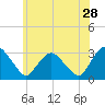 Poughkeepsie tide chart for Thursday, May 28, 2026