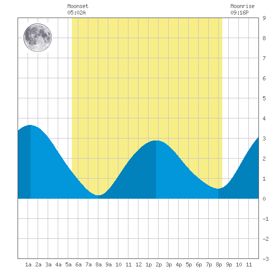 Poughkeepsie tide chart for Sunday, May 31, 2026