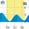 Poughkeepsie tide chart for Sunday, May 31, 2026