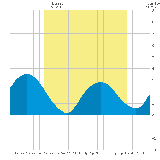 Poughkeepsie tide chart for Monday, May 4, 2026