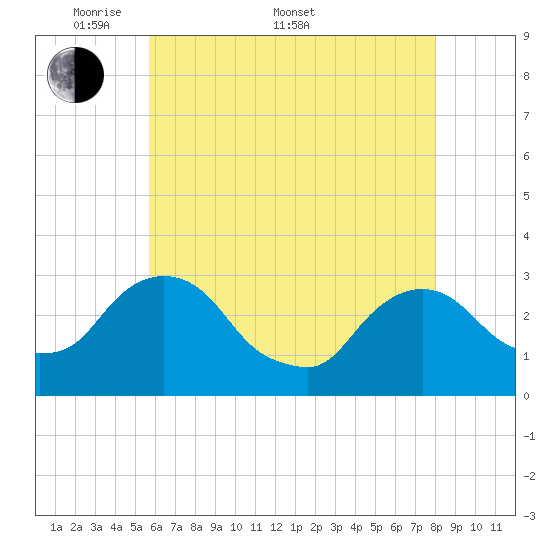 Poughkeepsie tide chart for Saturday, May 9, 2026