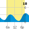Poughkeepsie tide chart for Wednesday, June 10, 2026